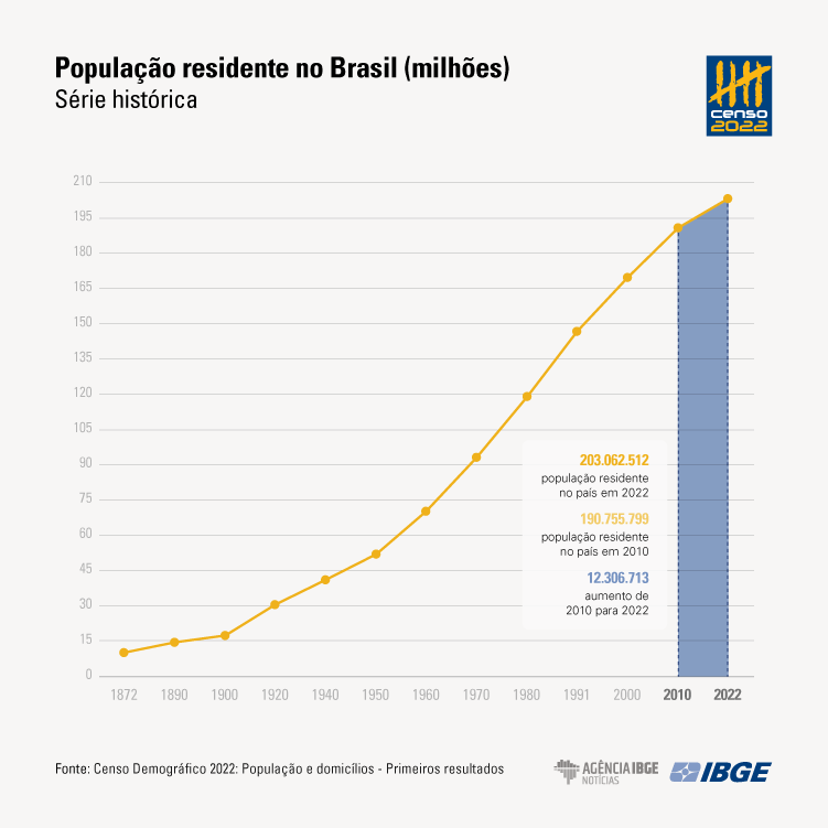 População